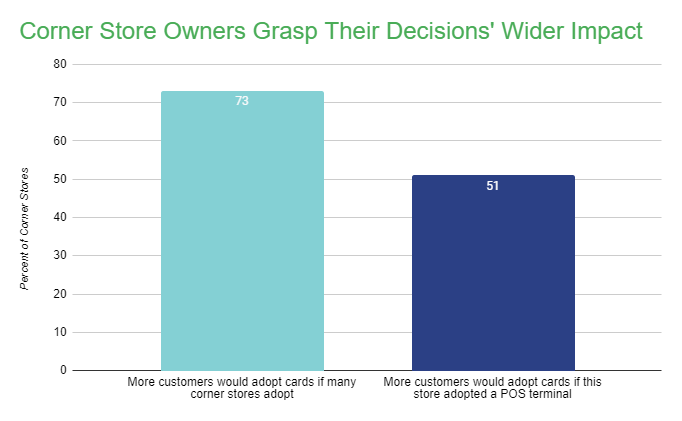 Corner Store Owners Grasp Their Decisions' Wider Impact