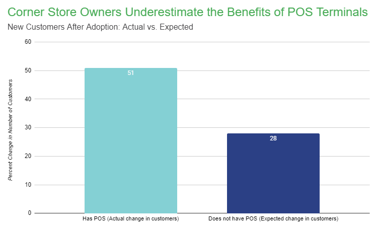 Corner Store Owners Underestimate the Benefits of POS Terminals