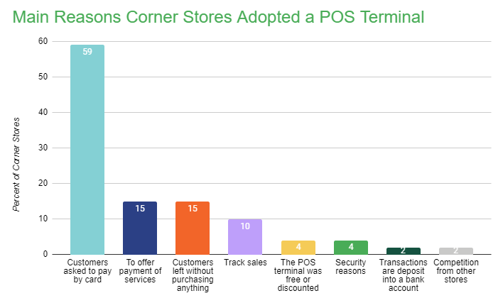 Main reasons why corner stores adopted