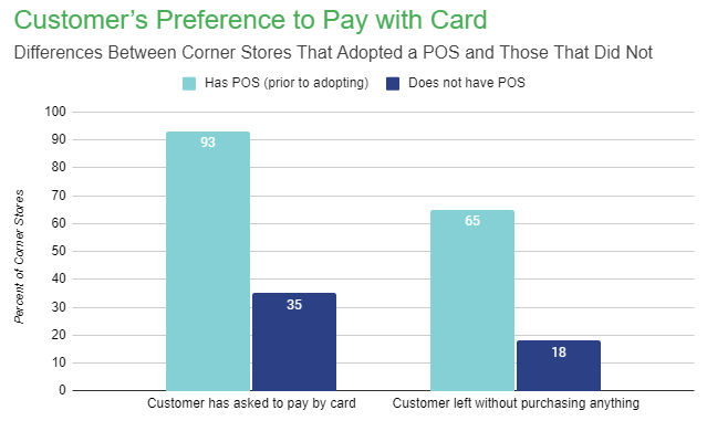 Customer's Preference to Pay with Card