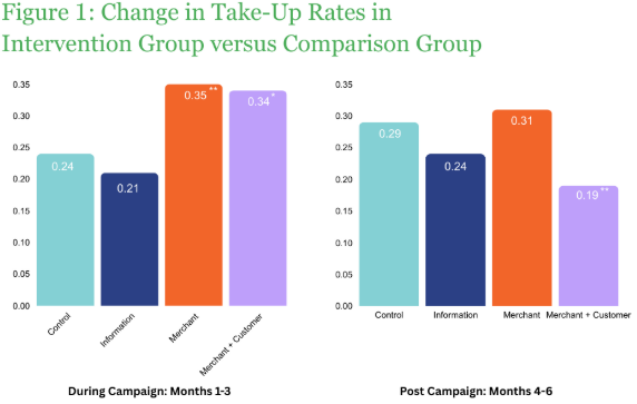 Figure 1: Change in Take-Up Rates