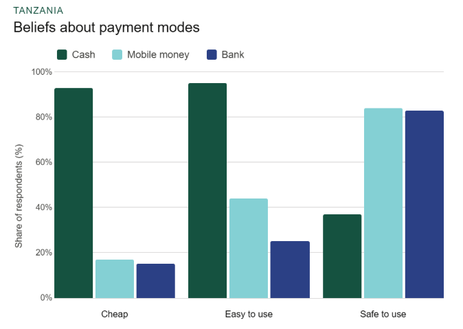 Graph about beliefs about payment modes