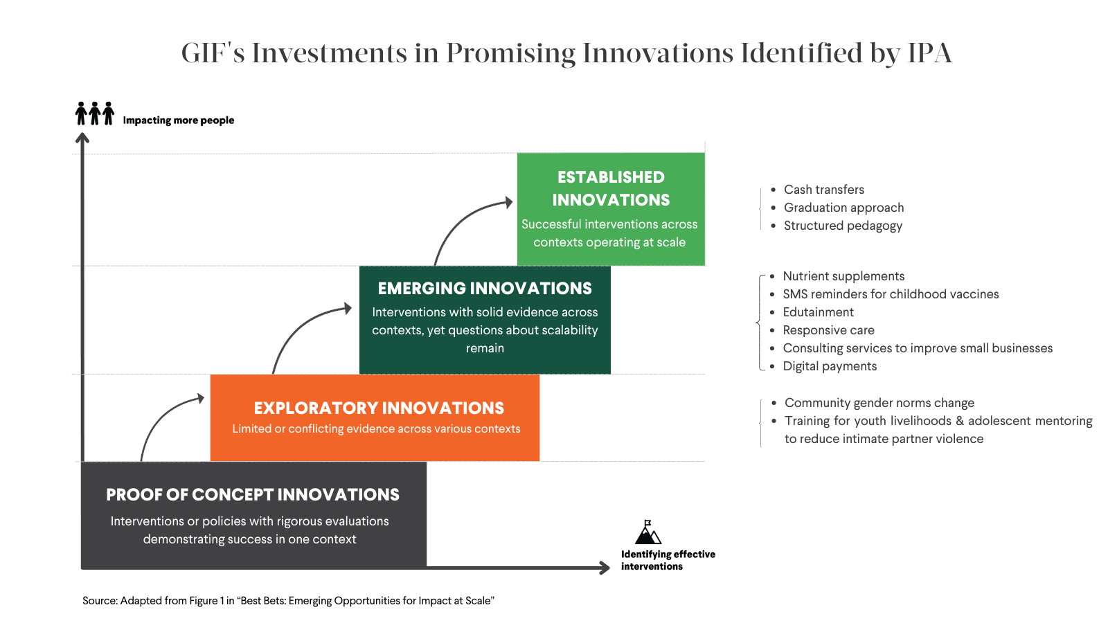 Le graphique montre l'investissement du GIF dans des innovations prometteuses identifiées par l'IPA