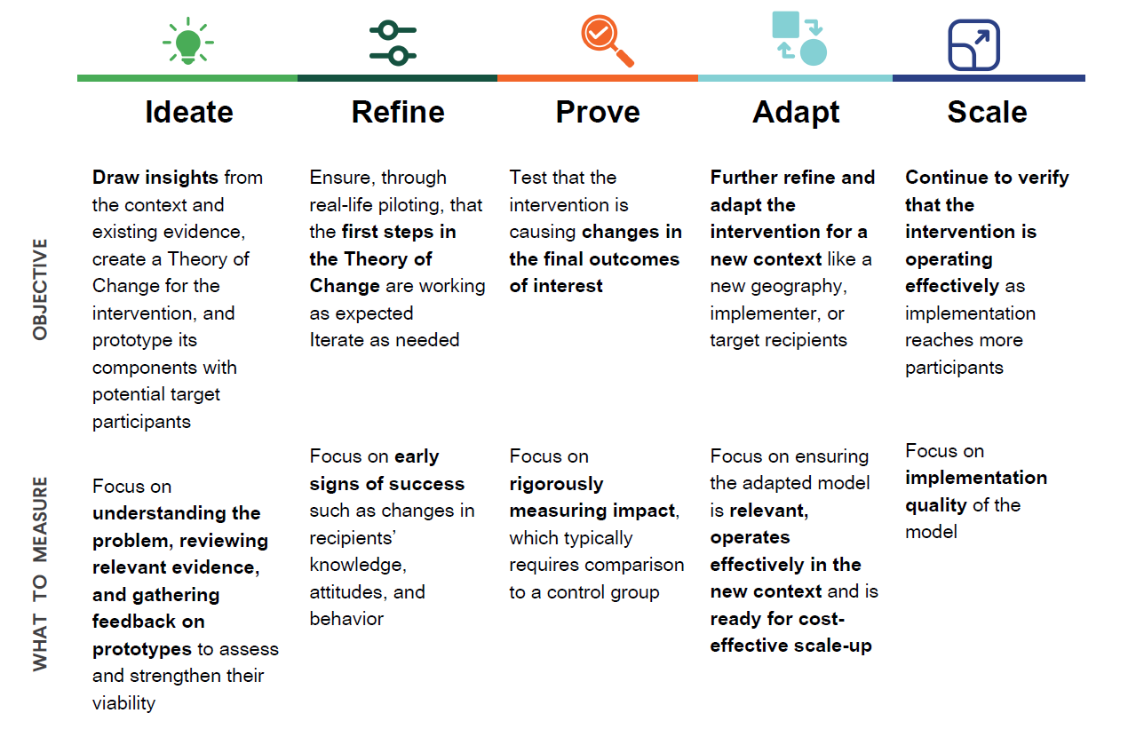 An image of the stage-based learning framework table from page 6 of the Funders' Guide