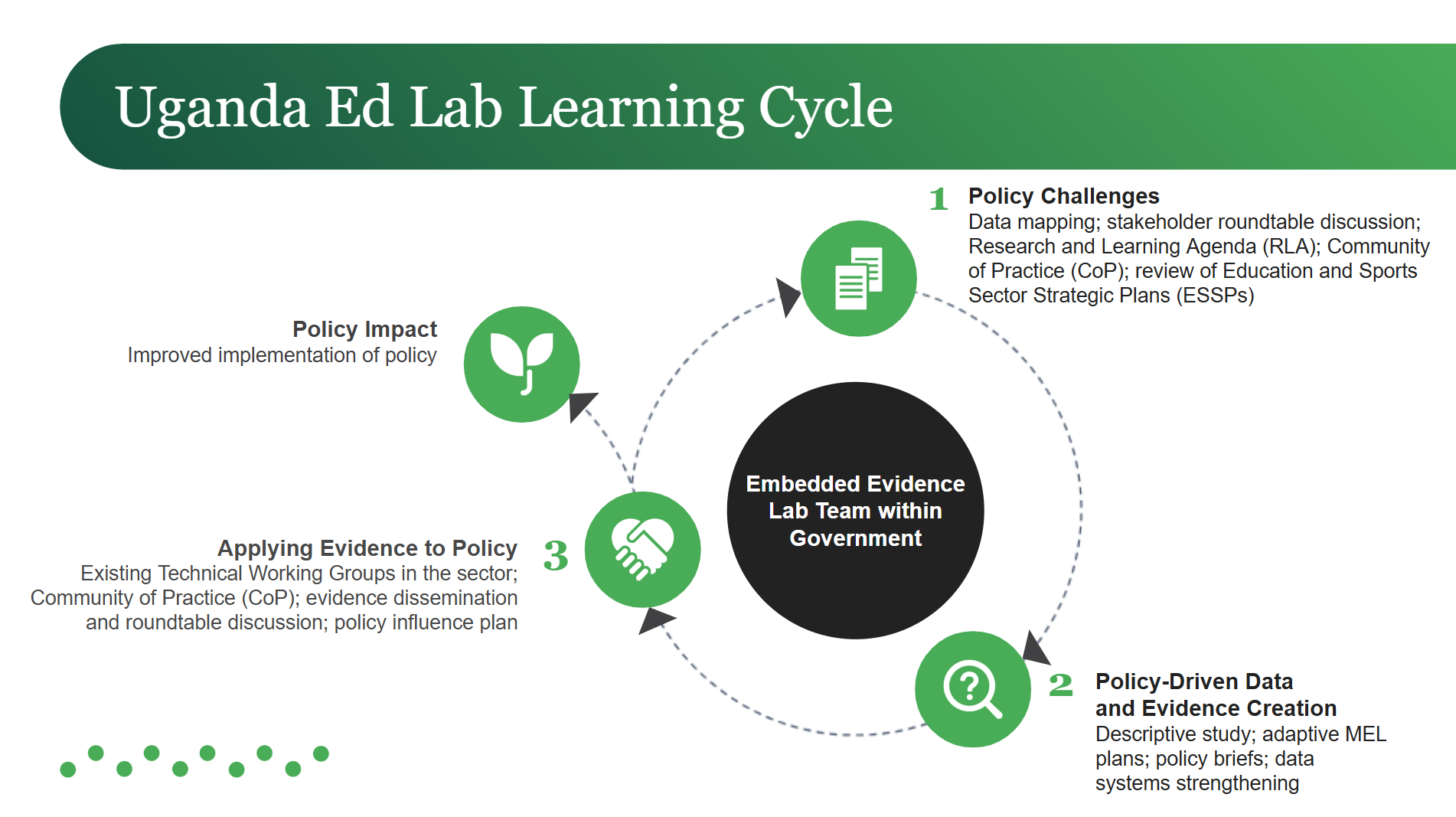 Diagram of the learning cycle stages described in the below paragraphs