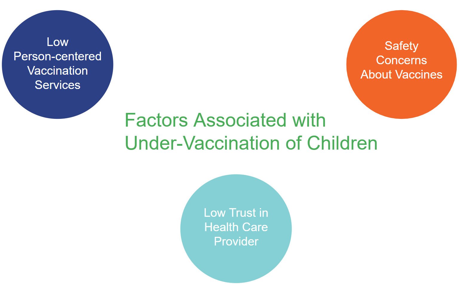 Factors associated with under-vaccination of Children in Kenya