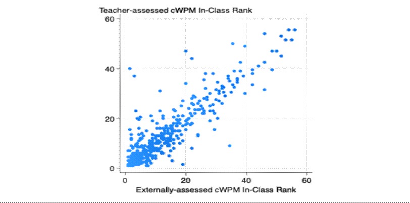 Figure 2: Correlation between teacher assessment and external assessment within-class rank