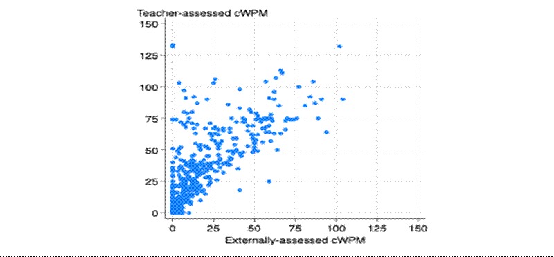 Figure 1: Correlation between teacher assessment and external assessment exam scores