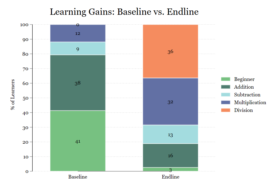 Stack bar graphs comparing learning gains from baseline to endline