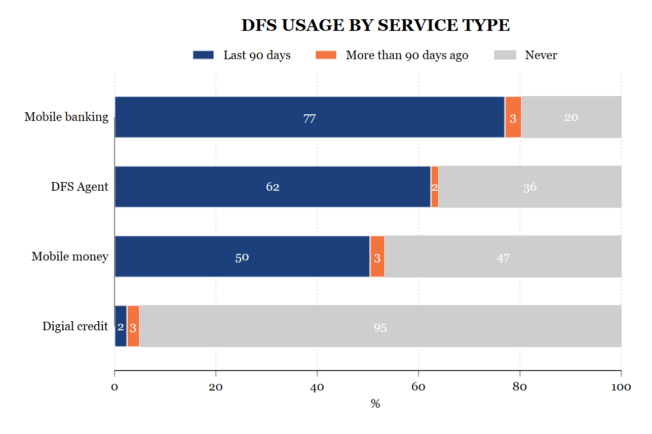 DFS usage