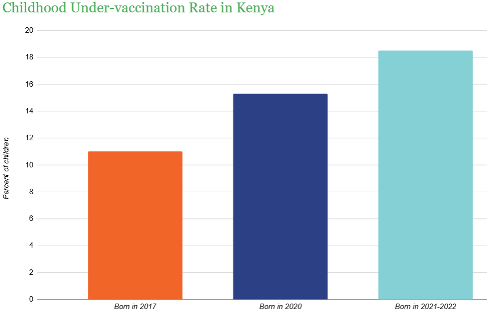 Children's vaccination rate in Kenya