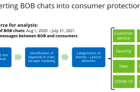 Infographic figure from blog post titled "Converting BOB chats into consumer protection data"