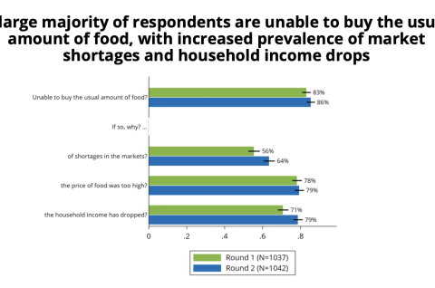 Bar graph with the title: "A large majority of respondents are unable to buy the usual amount of food, with increased prevalence of market shortages and household income drops"