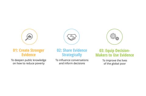 Diagram with icons for each of the three pillars of IPA's 2025 Strategic Ambition