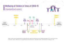Wellbeing of Children during COVID-19