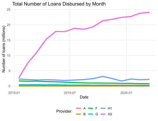 Loans Disbursed by Month Loans Disbursed by Month