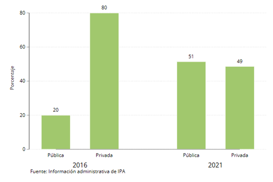 figure3_comp2016to2021_espanol.png Figura 3: Proporción de graduados de universidades públicas en nuestra oficina IPA Perú
