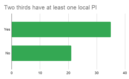 local PI local PI