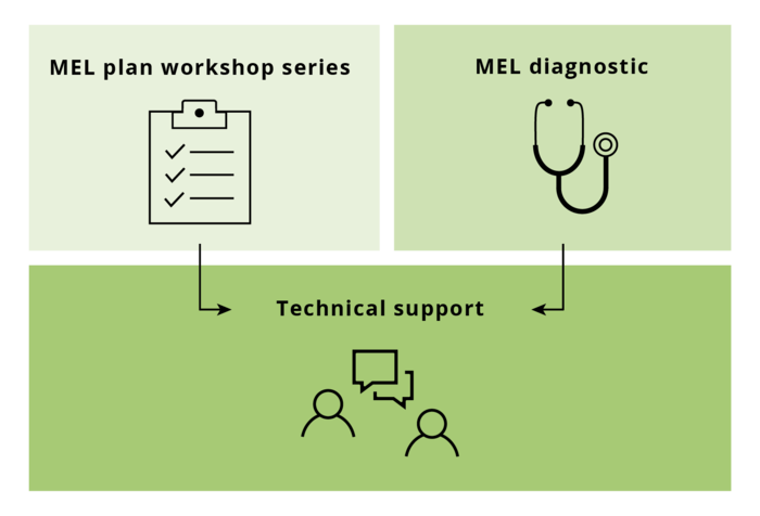 Infographic with icons for MEL plan workshop series, MEL diagnostic, and technical support
