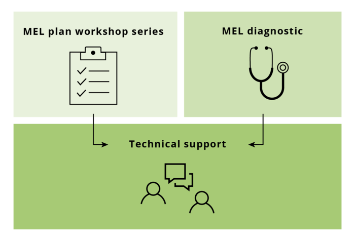 Right-Fit-Evidence-Main-Services-Infographic.png Infographic with icons for MEL plan workshop series, MEL diagnostic, and technical support