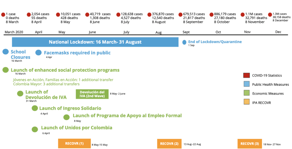 Timeline of IPA's RECOVR survey in Colombia alongside key milestones in Colombia's COVID-19 response efforts, e.g. national lockdown from March to August 2020.