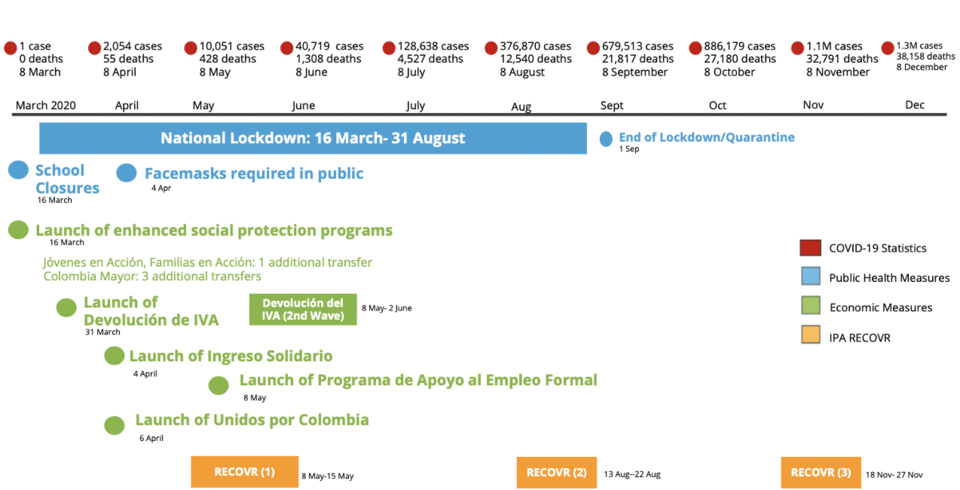 Colombia-RECOVR-Policy-Timeline.png Timeline of IPA's RECOVR survey in Colombia alongside key milestones in Colombia's COVID-19 response efforts, e.g. national lockdown from March to August 2020.