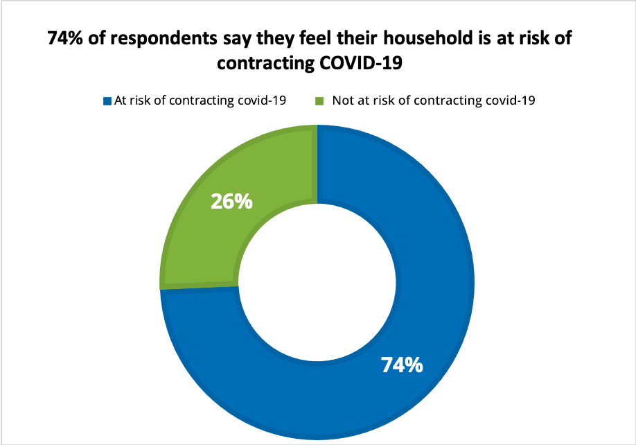 74% de los encuestados sobre el riesgo de contraer COVID-19