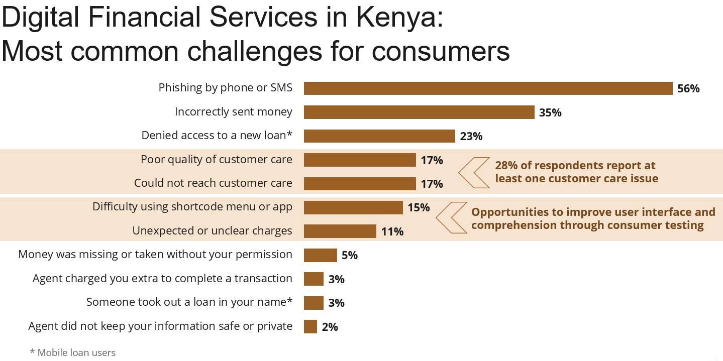 Services financiers numériques au Kenya