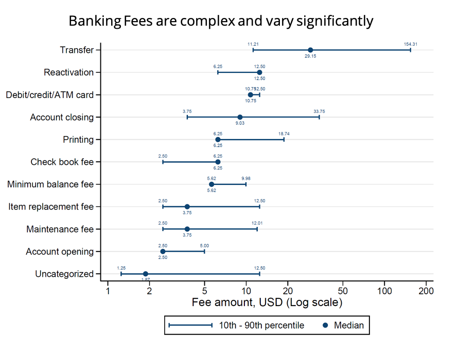 Fee transparency