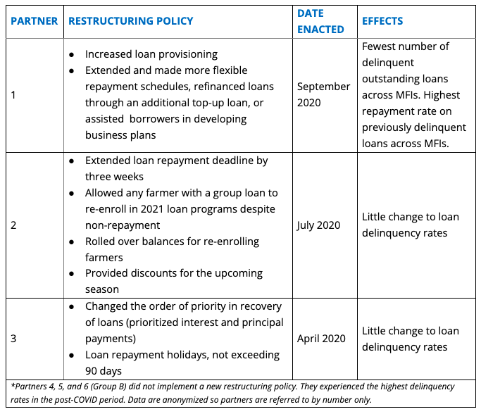 Tableau 1. Politique de restructuration par IMF*