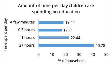 Amount of time per day spent on education.png