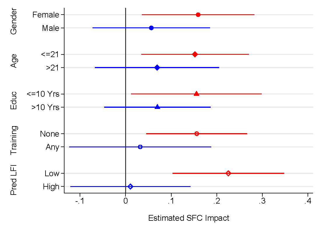 Figure1—SFC Impacts