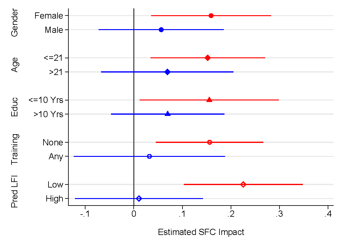 Figura 1—Impactos de SFC